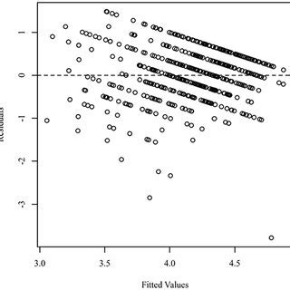 Residual’s scatterplot testing homoscedasticity. | Download Scientific Diagram