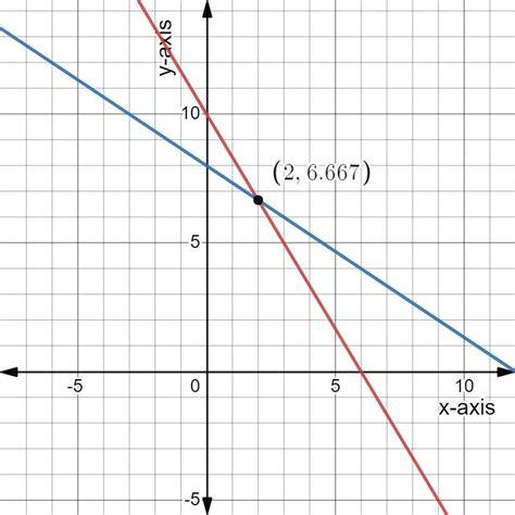 Plot the following equations and find the intersection point. You draw the graphs by hand ...