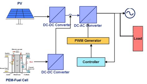 Proposed Hybrid Energy System with Solar PV and PEMFC 3. MODELLING OF... | Download Scientific ...