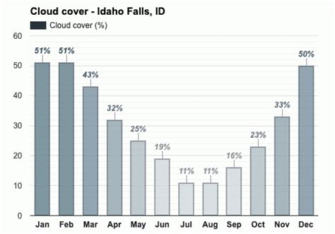 Yearly & Monthly weather - Idaho Falls, ID