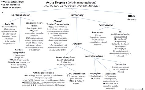 💠 Acute Dyspnea - Differential... - Manual of Medicine