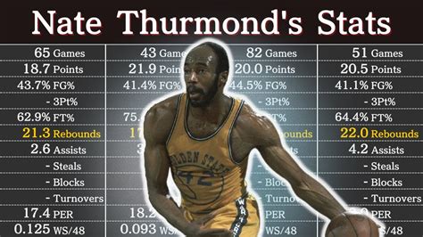 Nate Thurmond's Career Stats | NBA Players' Data - YouTube