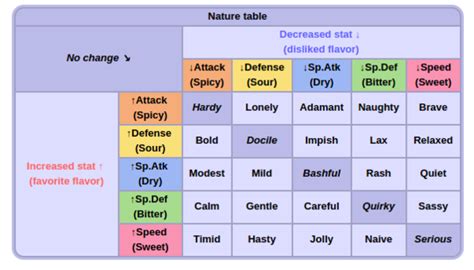 ./20161011-1404-cet-pokemon-nature-table-1.png