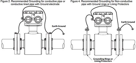 Why is the Grounding of the Magnetic Flow Important