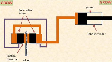 Working Of Hydraulic Brake - YouTube