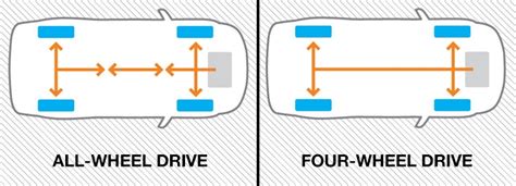 Four Wheel Drive vs. All Wheel Drive - Santa Ana Wheel