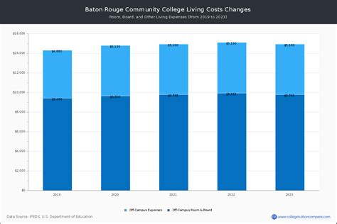 Baton Rouge CC - Tuition & Fees, Net Price