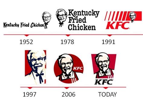 The KFC Logo and the History Behind the Company | LogoMyWay