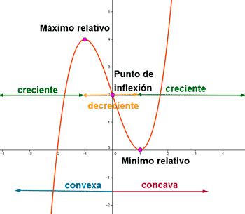 Curvatura de una función: concavidad, convexidad y puntos de inflexión.