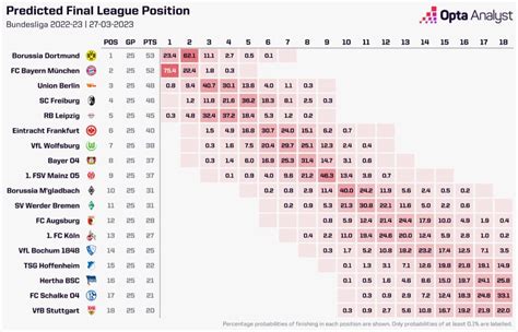 The Bundesliga Relegation Battle: Who Will Survive? | Opta Analyst