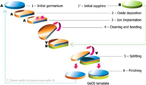 Schematics of the Smart Cut TM technology, as used today for high... | Download Scientific Diagram