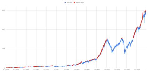 S&P 500 time-series plot and "all-time high" points (1950-present ...