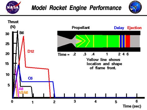 Rocket Engine Performance