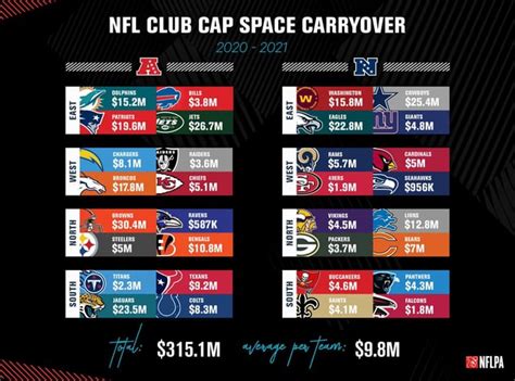 2020-2021 NFL cap space carry over : r/Chargers