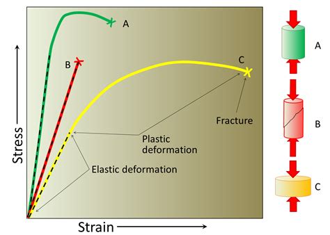 Stress Strain Diagram For Plastic Material