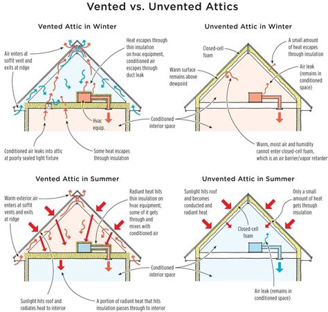 Vented vs. Unvented Attics - Spray Foam insulation NYC