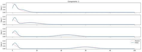 modeling - How can I model such a distribution consisting of a mix of different distribution ...