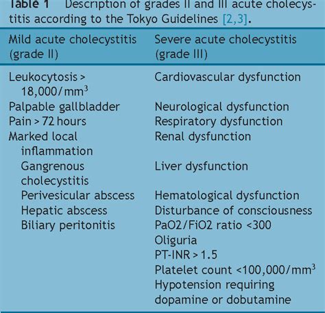 Table 1 from Technique and indications of percutaneous cholecystostomy ...