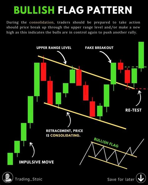 BULLISH FLAG PATTERN - Don’t forget to SAVE in 2021 | Trading charts, Money trading, Day trader