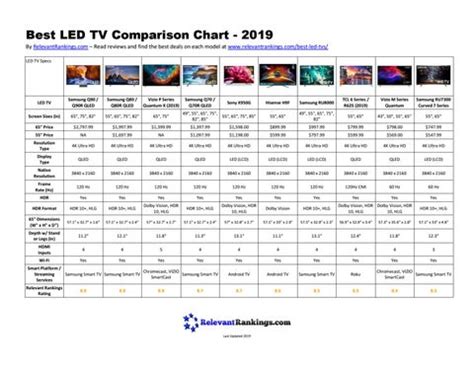 Best LED TV Comparison Chart - 2019 by Relevant Rankings - Issuu