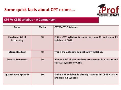 Know Complete CPT Syllabus to Crack CA CPT Examination