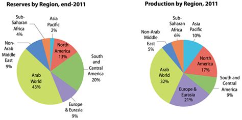 Basic Facts about Oil and Gas in the Arab World — — Arabia, the Gulf ...