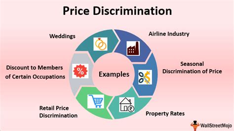 Price Discrimination (Definition, Types) | Top 6 Examples