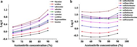 Effect of organic solvent concentration on the retention factor (k) of... | Download Scientific ...