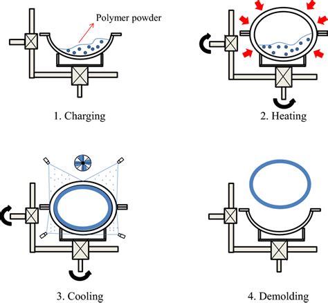 Schematic of the rotational molding process | Download Scientific Diagram