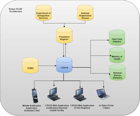 7. Define Target System Architecture | CRVS Digitisation Guidebook