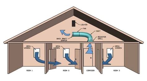 Multi-Room Whole House Fan vs Whole House Fan - TheDIYPlan