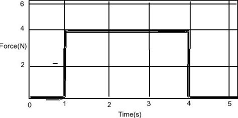 Solved Find the impulse of the force shown on the force-time | Chegg.com