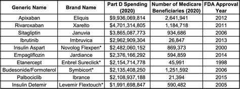 Which Drug Prices Will Medicare Negotiate First? A Physicians ...