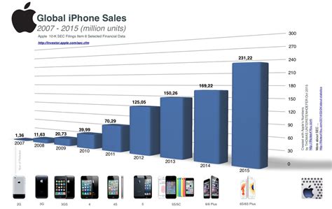 The astonishing rise of iPhone sales in one amazing chart