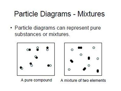 Elements, compounds, mixtures, particle diagrams - Quizizz