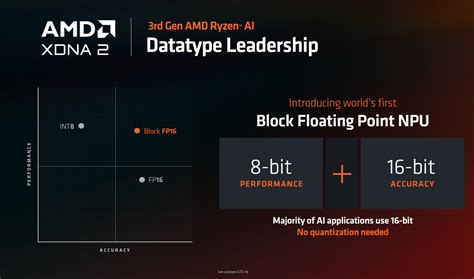 AMD Computex 2024 Keynote 3rd Gen AMD Ryzen AI XDNA 2 NPU Data Type ...