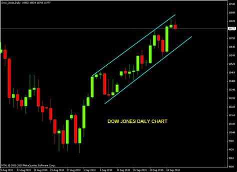 Stock Market Chart Analysis: Dow Jones Daily chart