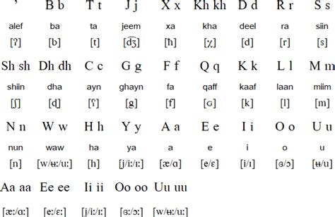 Somali alphabets, pronunciation and language