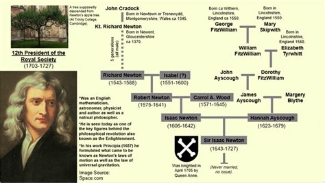 Isaac Newton Family Tree : r/UsefulCharts