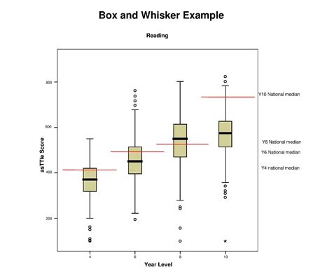 Box And Whisker Chart | chartcentral