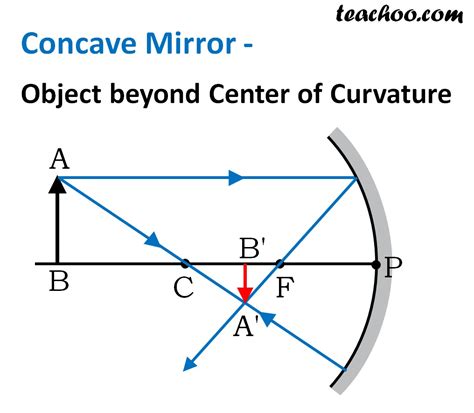 Concave Ray Diagram