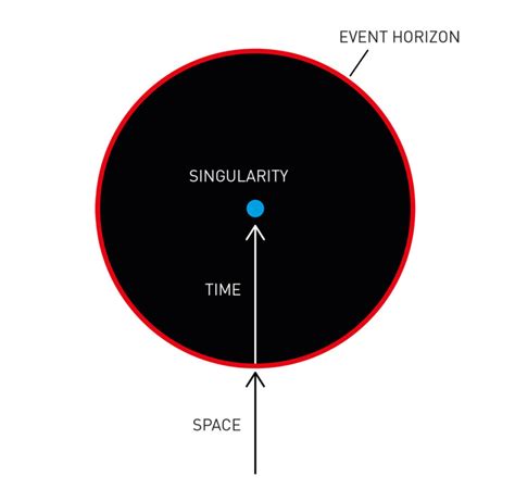 The Singularity Theorem (Nobel Prize in Physics 2020) « Einstein-Online