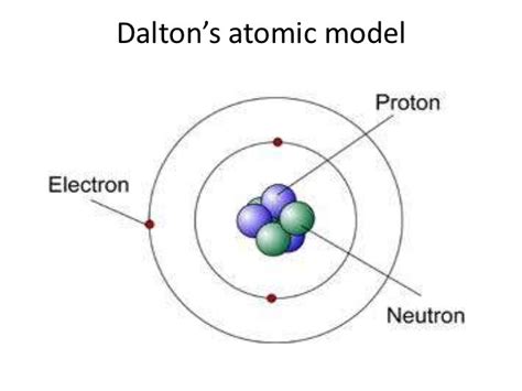 1803: John Dalton's atomic model