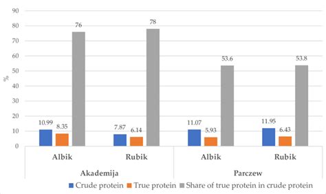 The content of crude and proper protein and the share of proper protein... | Download Scientific ...