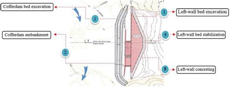 Dam construction process during the first year wet season | Download Scientific Diagram