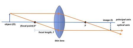 Thin Lens Equation | Formula, Problems & Examples - Lesson | Study.com