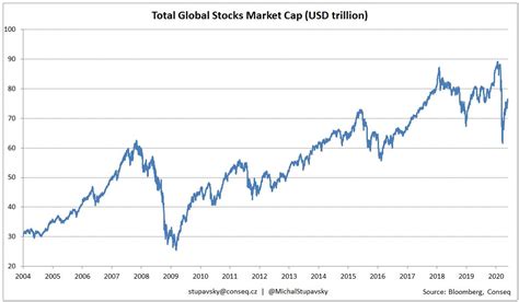 Conseq - CHART OF THE WEEK – Total global stocks market cap is 77 USD trillion