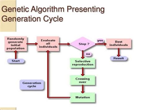 My New Genetic Algorithm For Time Series | Genetic algorithm, Algorithm ...