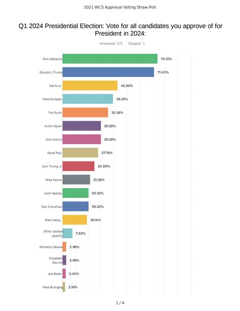 Ron DeSantis beats Trump with 74% GOP approval rating as Florida ...