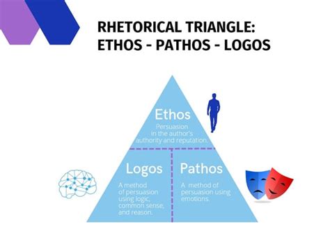 The Rhetorical Triangle Ethos Pathos Logos : r/Rhetoric